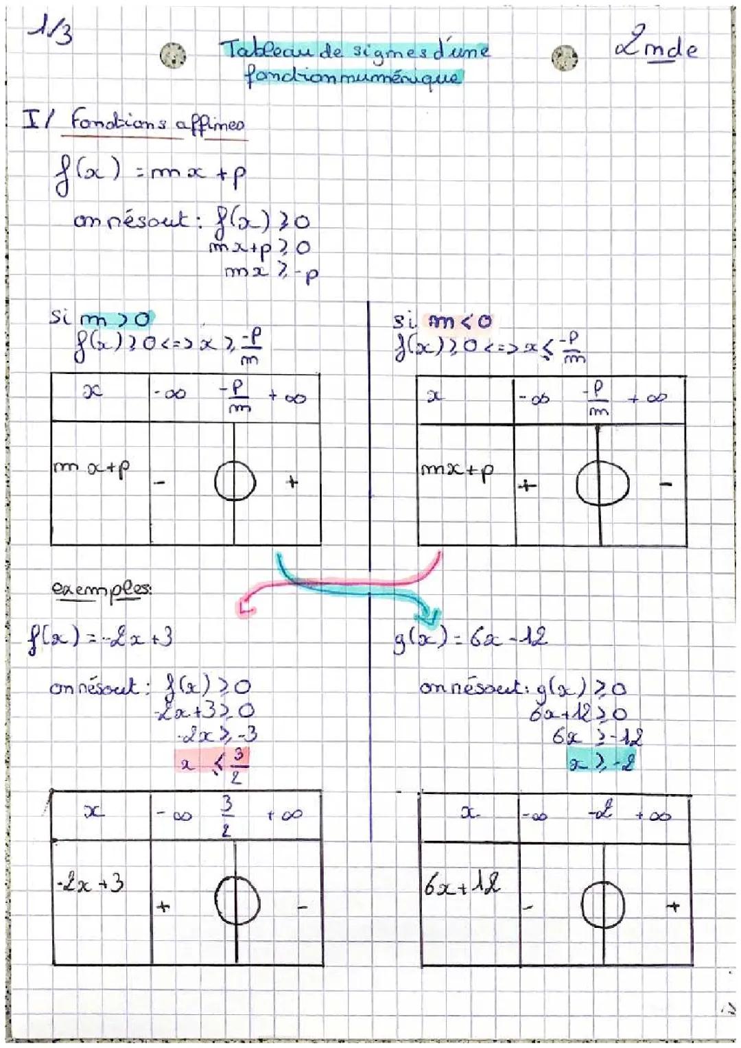 Guide des Signes d'une Fonction Numérique