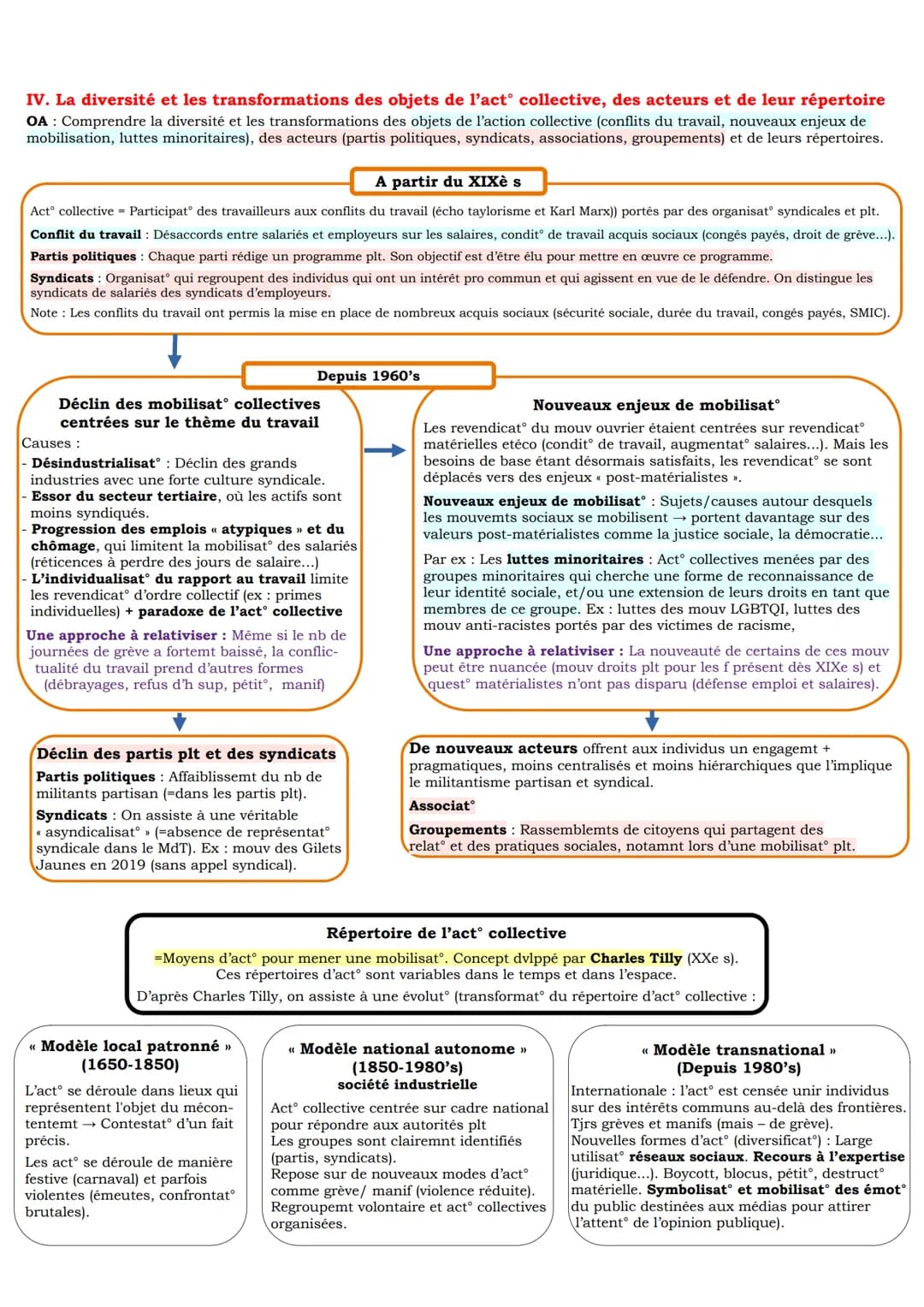 Chapitre 8: Comment expliquer l'engagemnt politique dans les sociétés démocratiques ?
I. L'engagement politique prend des formes variées
OA 