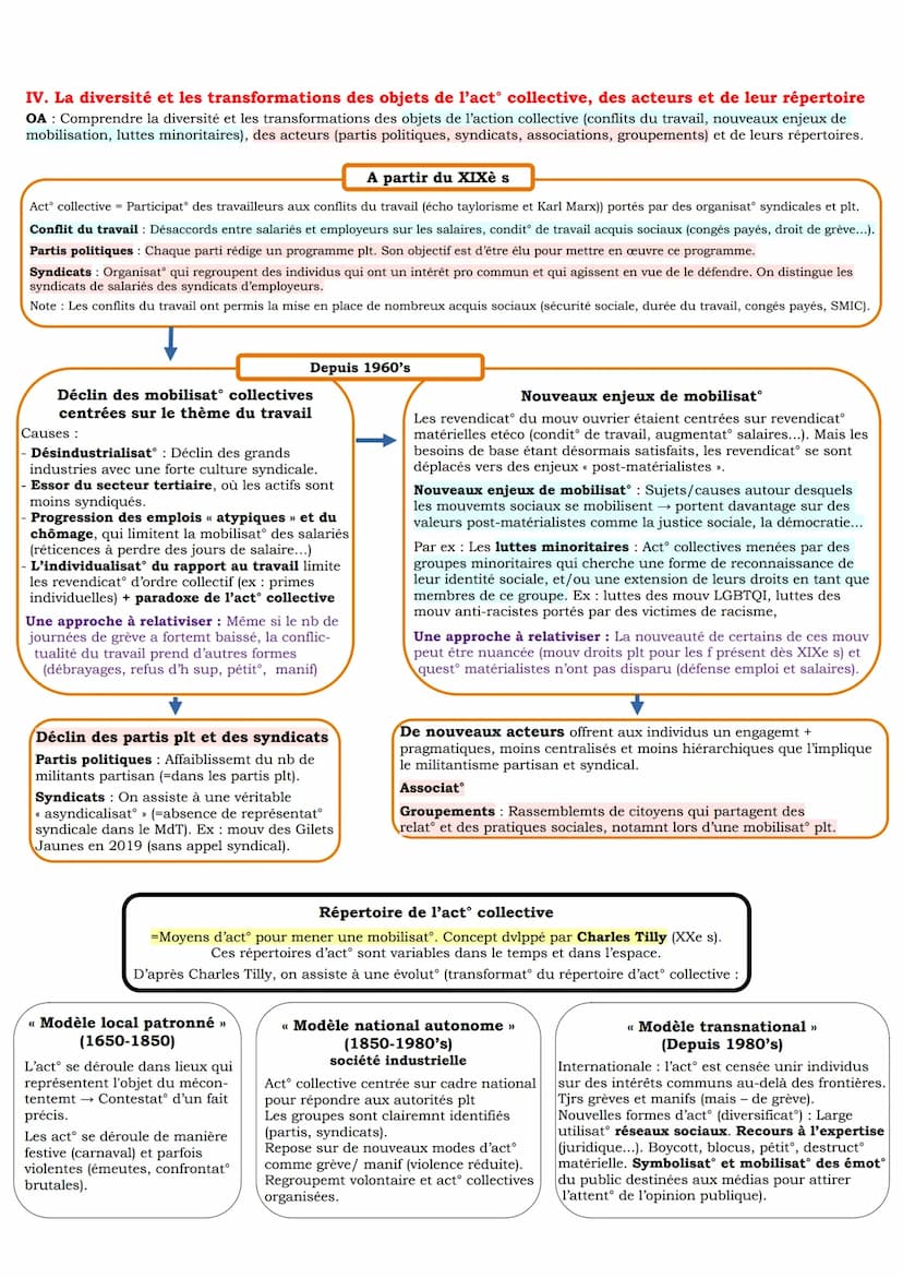 Chapitre 8: Comment expliquer l'engagemnt politique dans les sociétés démocratiques ?
I. L'engagement politique prend des formes variées
OA 
