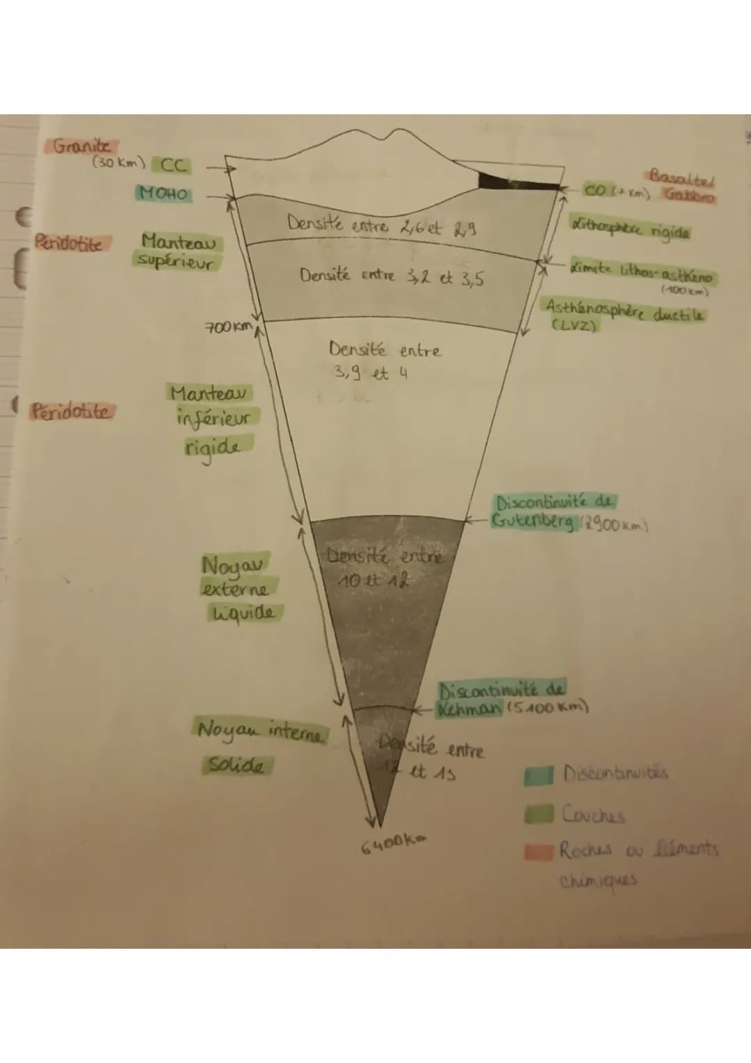 schéma du modèle global de la Terre