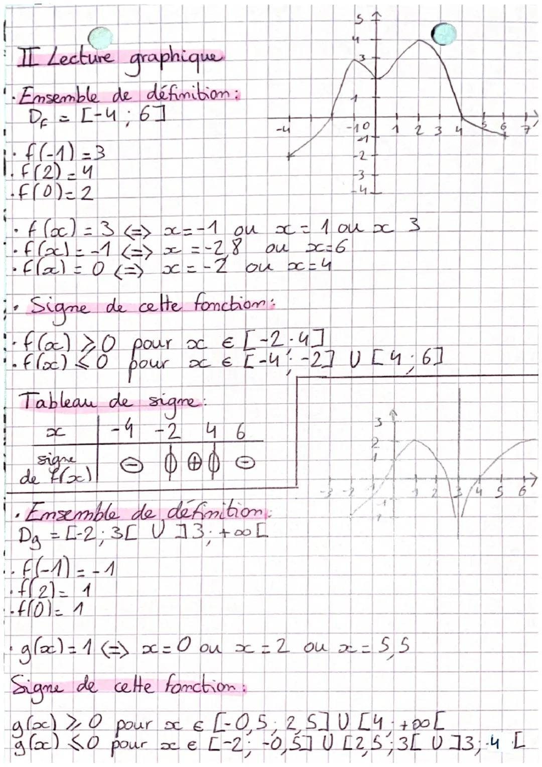# MATHS

LES FONCTIONS

I Définition et vocabulaire

- Une fonction est un procédé qui, à un nombre
réel $x$ asso ie un autre nombre réel, m
