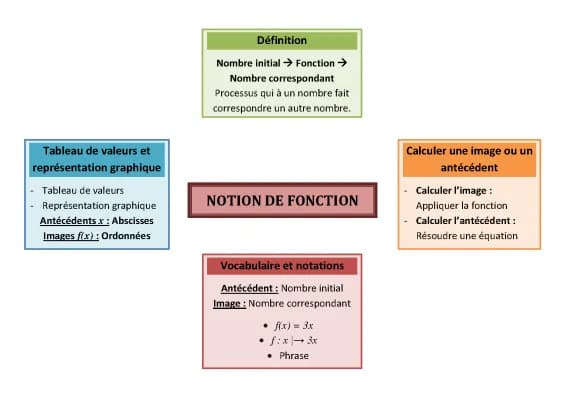 Know Notion de fonction thumbnail