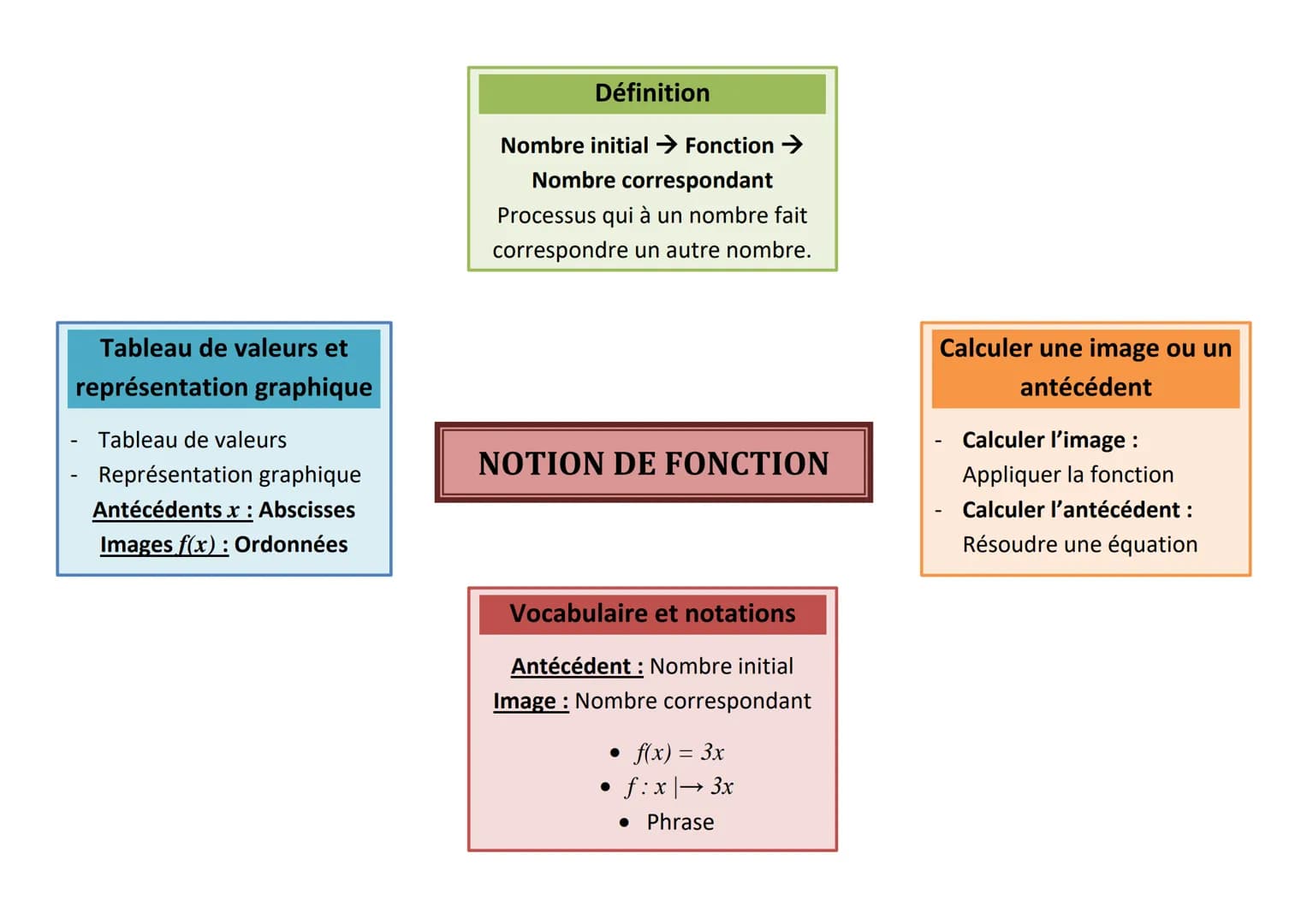 Tableau de valeurs et
représentation graphique
Tableau de valeurs
Représentation graphique
Antécédents x: Abscisses
Images f(x) : Ordonnées
