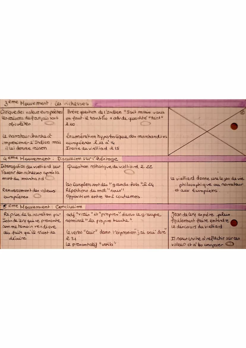 
<h2 id="idegnrale">Idée générale</h2>
<p>Ce texte est une analyse de l'œuvre "Histoire d'un voyage faict en la terre du Brésil" de Jean de 