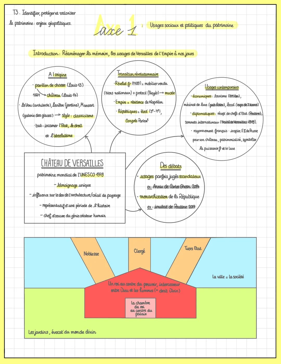 T3. Identifier, protéger et valoriser
le patrimoine: enjeux géopolitiques.
Patrimoine: Ensemble des biens et pratiques représentatifs de l'h