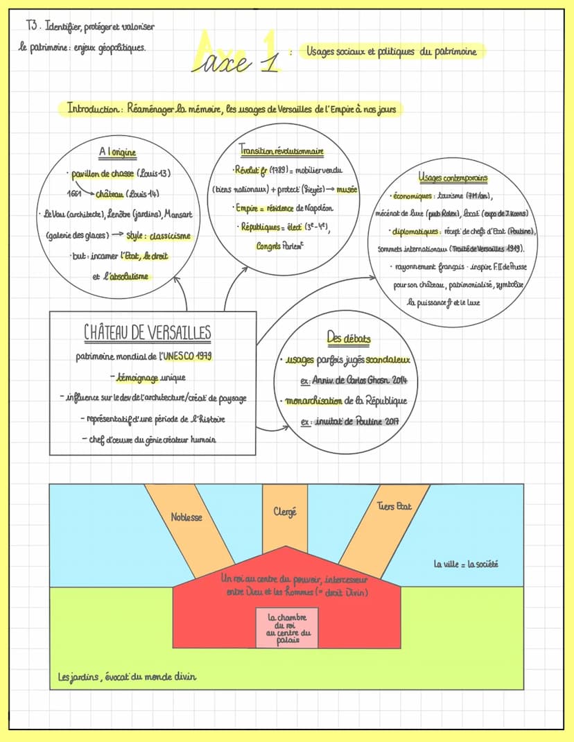 T3. Identifier, protéger et valoriser
le patrimoine: enjeux géopolitiques.
Patrimoine: Ensemble des biens et pratiques représentatifs de l'h