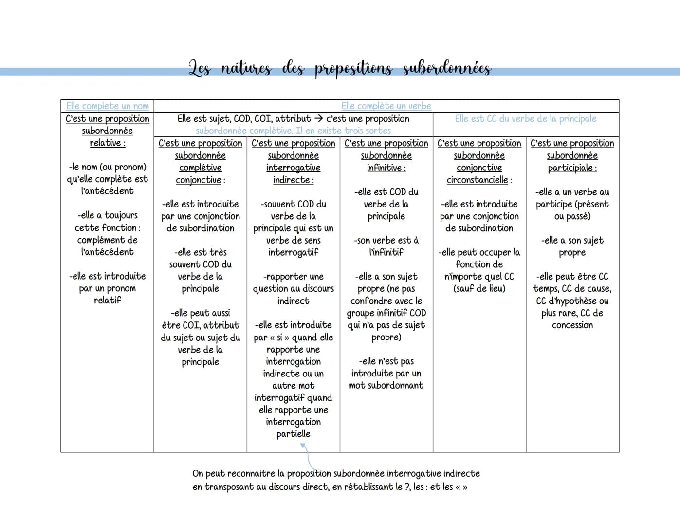 Français
2a phrase simple
Une phrase simple est une phrase qui peut:
-Contenir un seul verbe conjugué donc une seule proposition (propositio