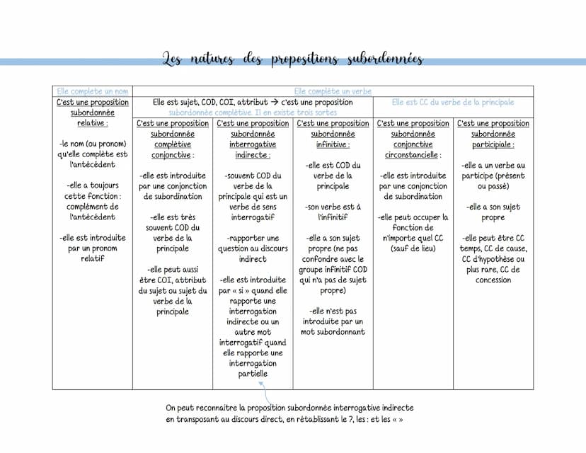 Français
2a phrase simple
Une phrase simple est une phrase qui peut:
-Contenir un seul verbe conjugué donc une seule proposition (propositio