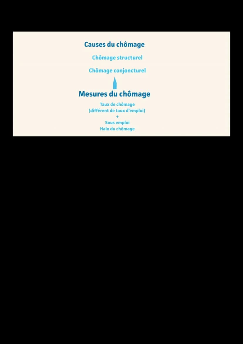 Chapitre 3 : Comment lutter contre le chômage ?
La mesure du chômage et du sous-emploi
La mesure du chomage
-> Le chômage désigné au sens du