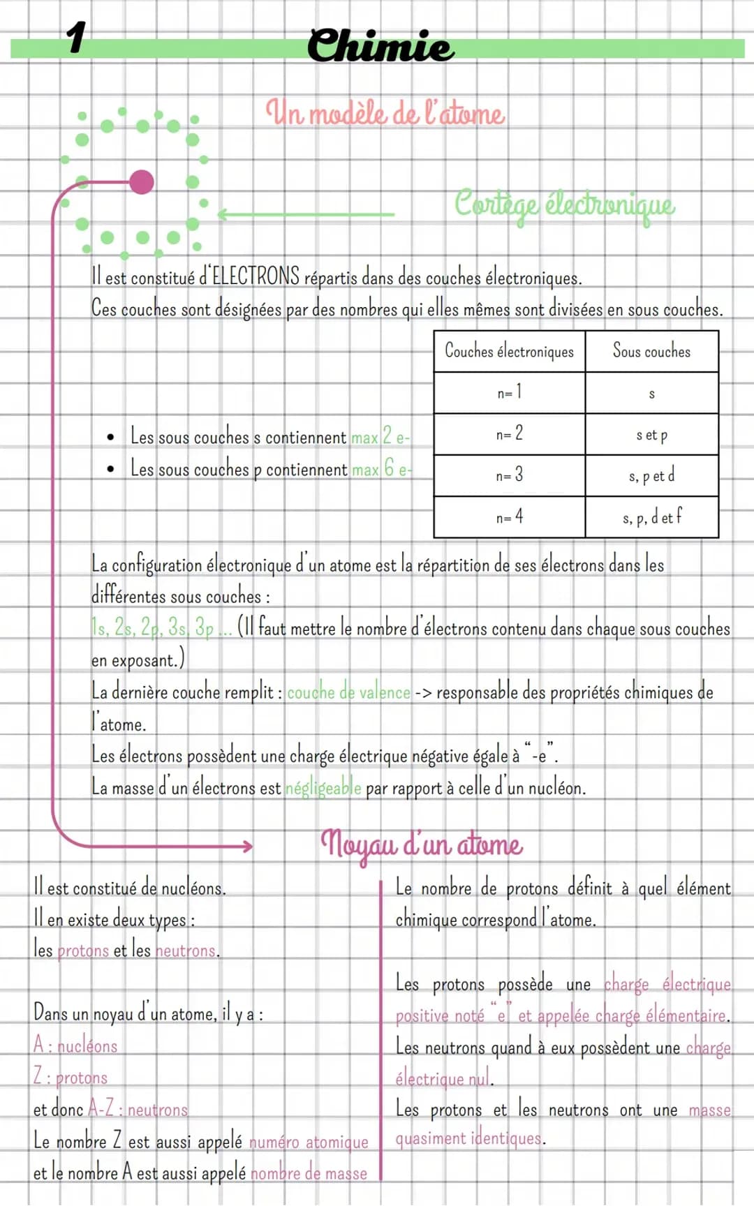 Un modèle de l'atome