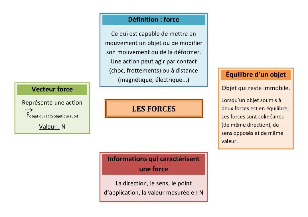 Découvre les Forces : Vecteur F, Caractéristiques et Équilibre