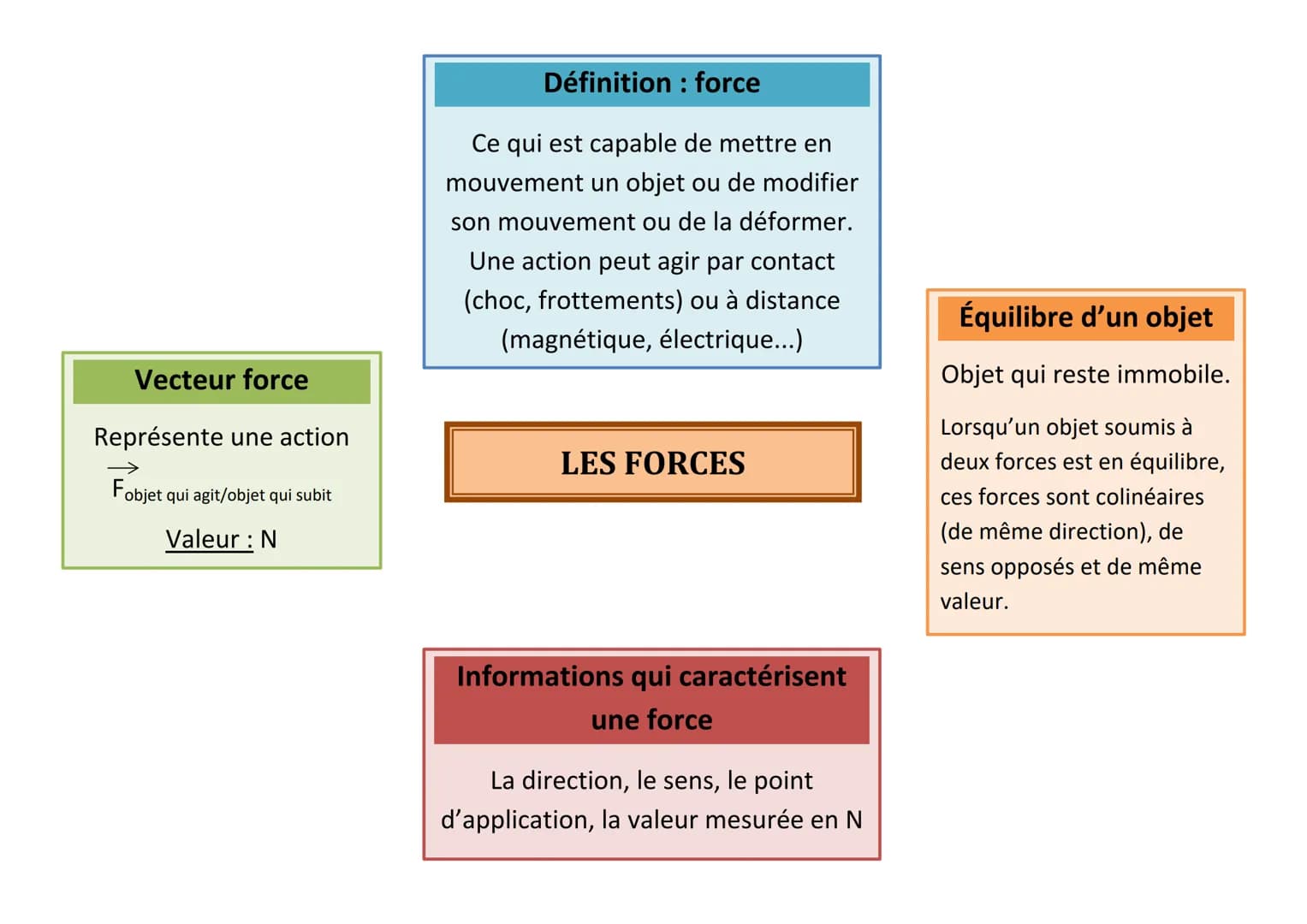 Vecteur force
Représente une action
→>>>>
Fobjet qui agit/objet qui subit
Valeur : N
Définition: force
ce qui est capable de mettre en
mouve
