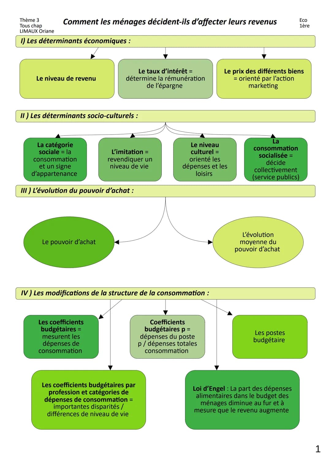 Thème 3
Tous chap
LIMAUX Oriane
1) Les déterminants économiques :
Comment les ménages décident-ils d'affecter leurs revenus
Le niveau de rev