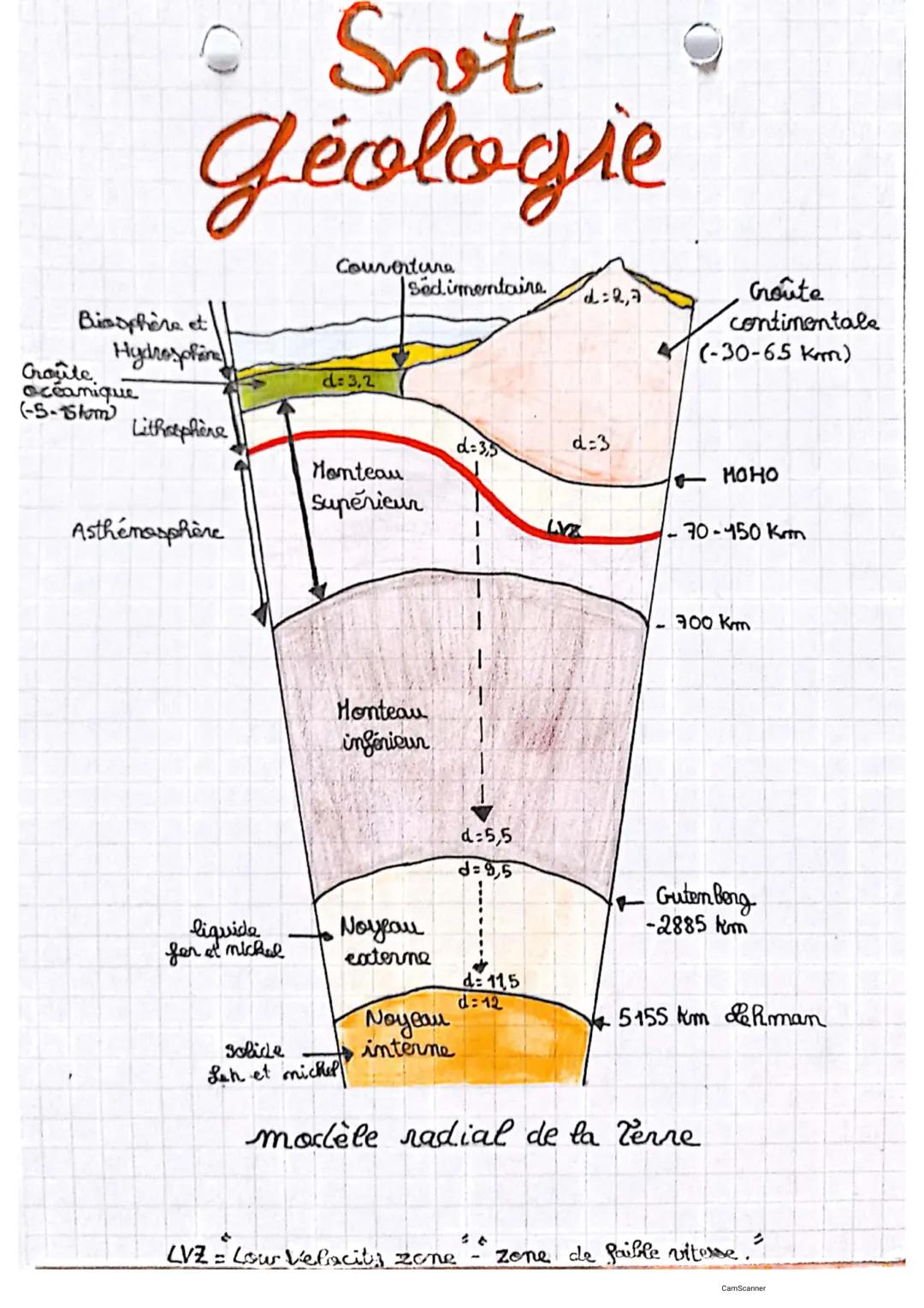 Sot
Géologie
Courerture
Sedimentaire.
d=2,7
Biosphère et
Croûte
Hydrosphin
aceanique
(-5-15km)
d=3,2
Lithosphère
d=3,5
d=3
Monteau
Supérieur