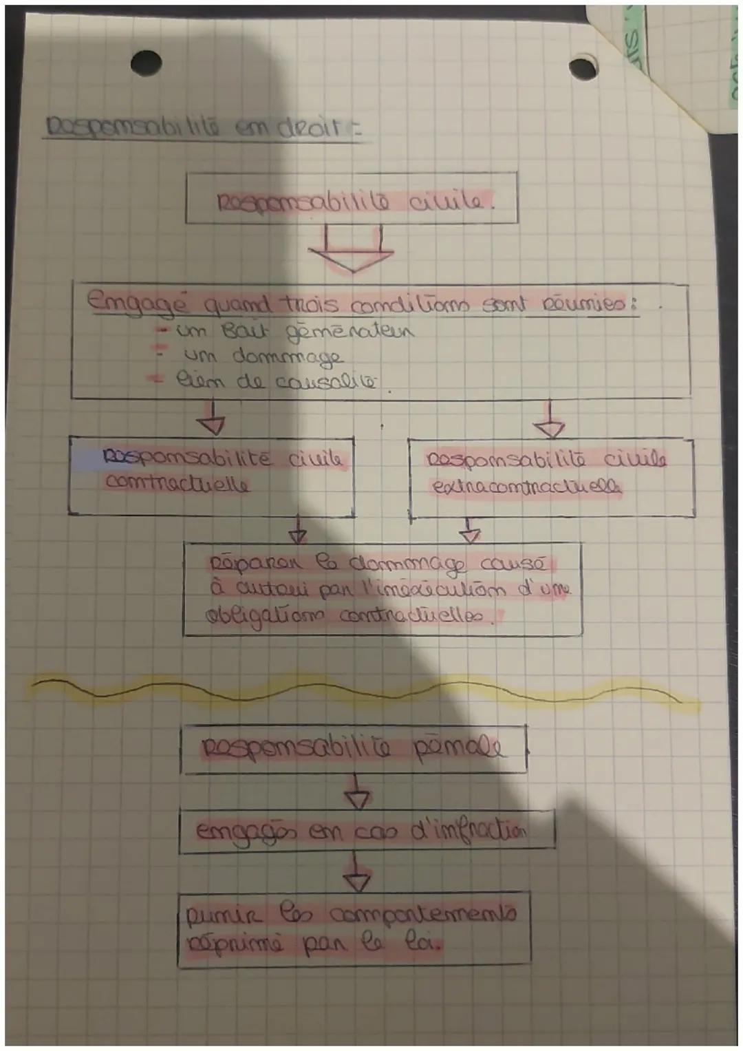 # Droit

Dommage Réparable et differents
Régime de Responsabilité.

dommage böparable:

=> dommage existant suite au acte de la we
pour pouv