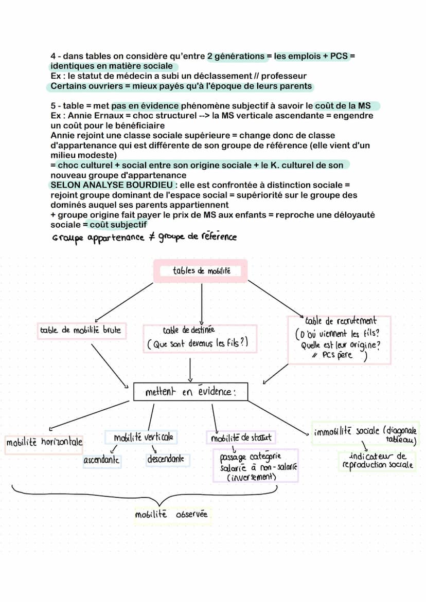 SES - Chap 7- Quels sont les caractéristiques contemporaines et
les facteurs de la mobilité sociale ?
1 : Qu'est ce que la mobilité sociale 