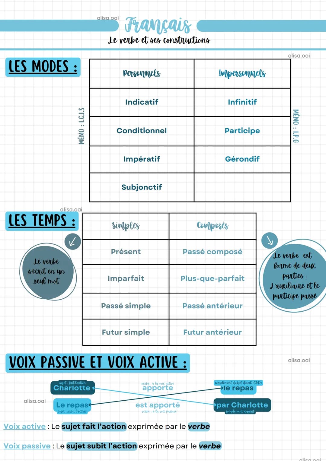 alisa.oai
Français
Le verbe et ses constructions
Un verbe: Il peut varier en personne, en temps, en mode. Il peut se mettre à
l'infinitif, e