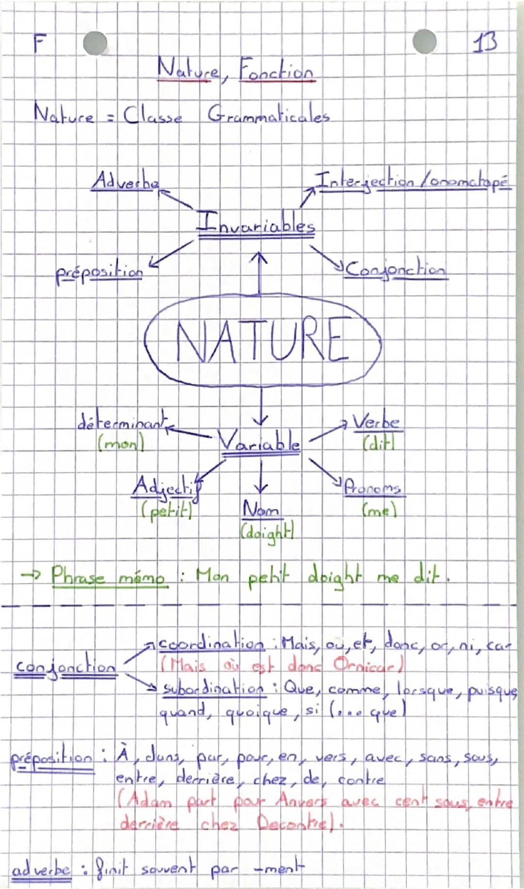 F
13
Nature, Fonction
Nature = Classe Grammaticales.
Adverbe
Interjection/onomatopé
Invariables
préposition
Conjonction
(NATURE)
déterminant