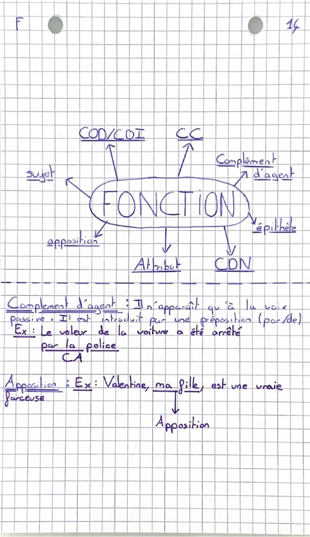 F
13
Nature, Fonction
Nature = Classe Grammaticales.
Adverbe
Interjection/onomatopé
Invariables
préposition
Conjonction
(NATURE)
déterminant