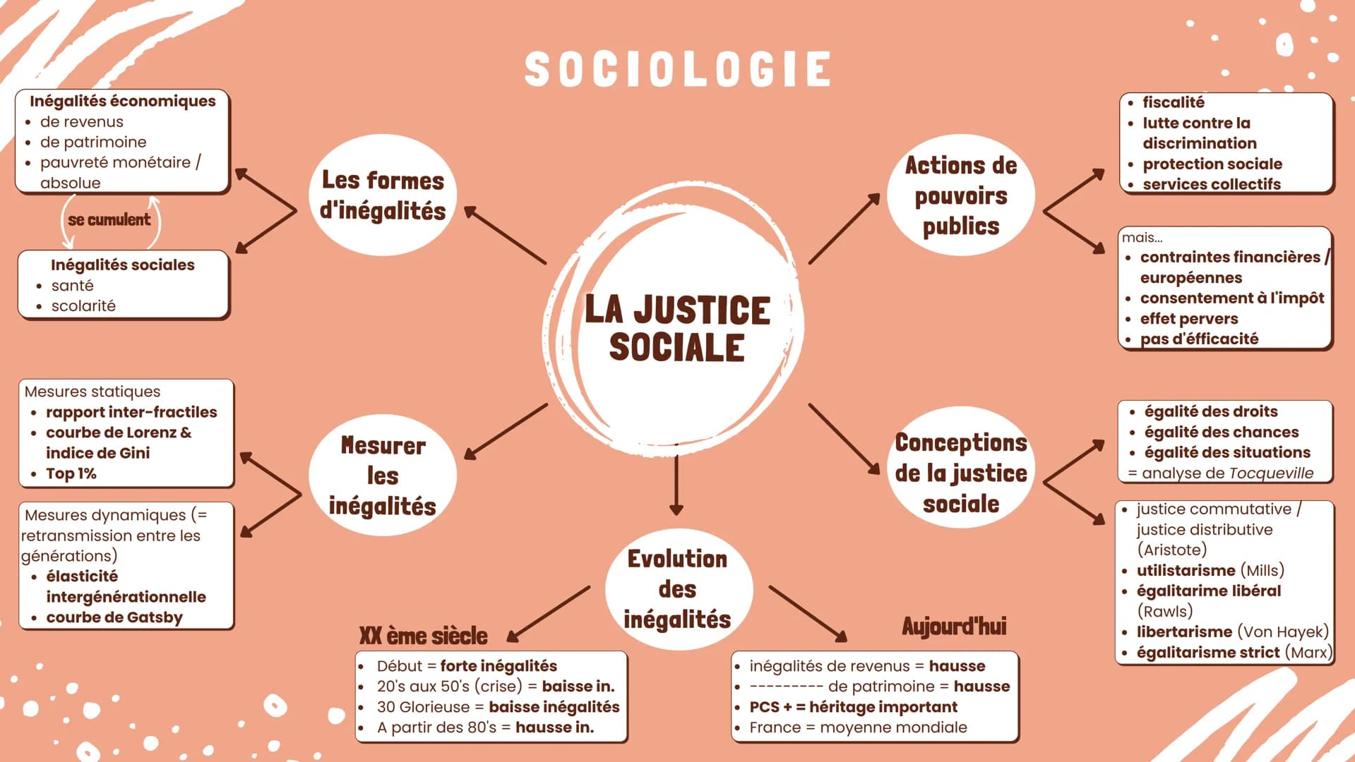 Inégalités économiques
. de revenus
• de patrimoine
pauvreté monétaire /
absolue
se cumulent
Inégalités sociales
• santé
• scolarité
●
Mesur