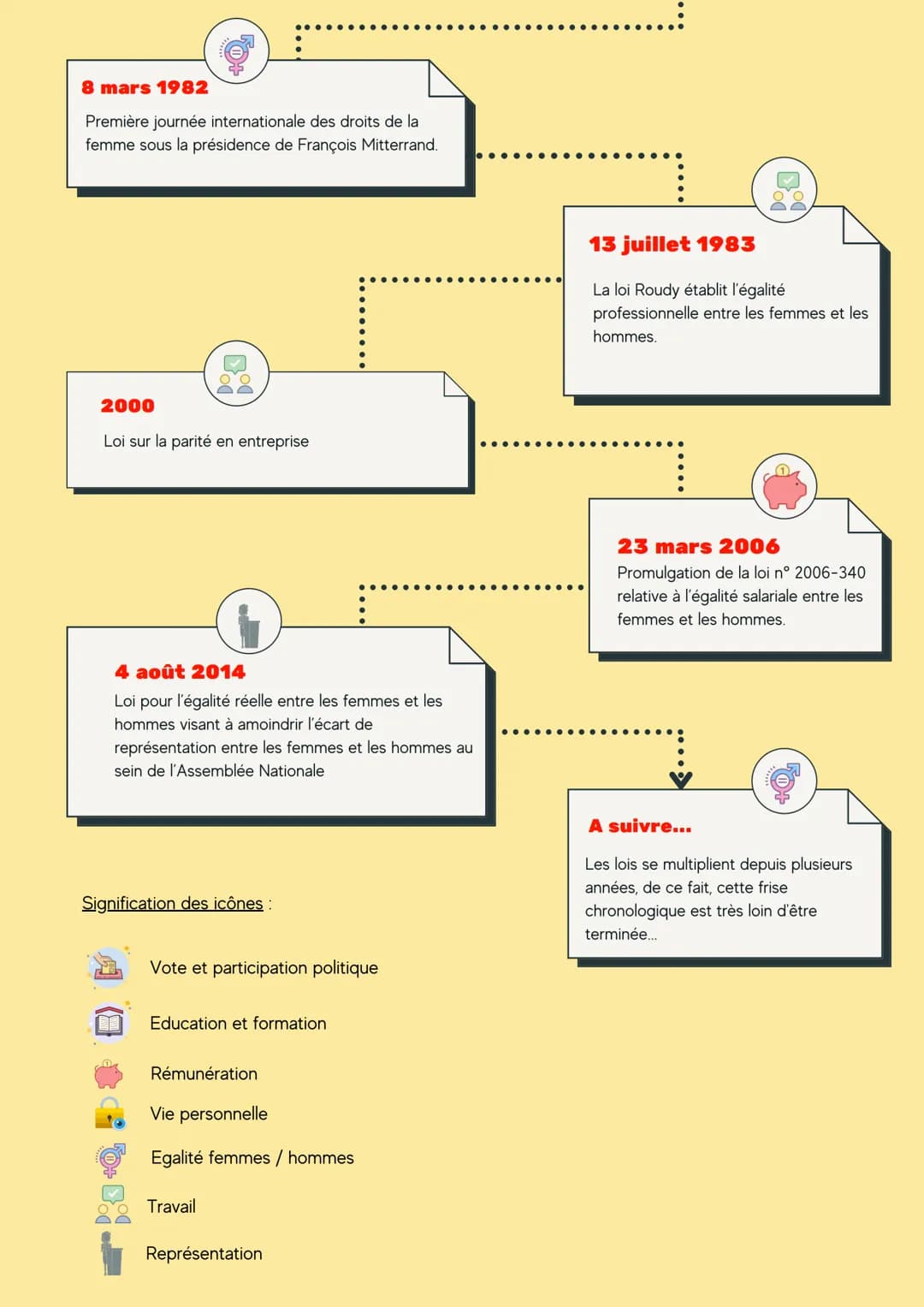 L'EGALITÉ EST
NOTRE
RESPONSABILITÉ À
TOUS !
Egalité des sexes: État dans
lequel l'accès aux droits ou
aux opportunités n'est pas
affecté par