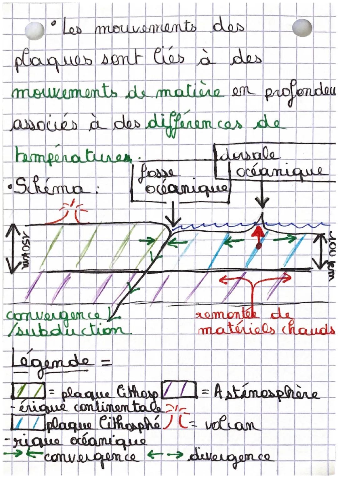 -lithosphériques
• C'est une couche superfi
-cielle rigide de la Terre
Cithosphere
pronfonde de 70 à 150 km.
• La répartition des séismes et