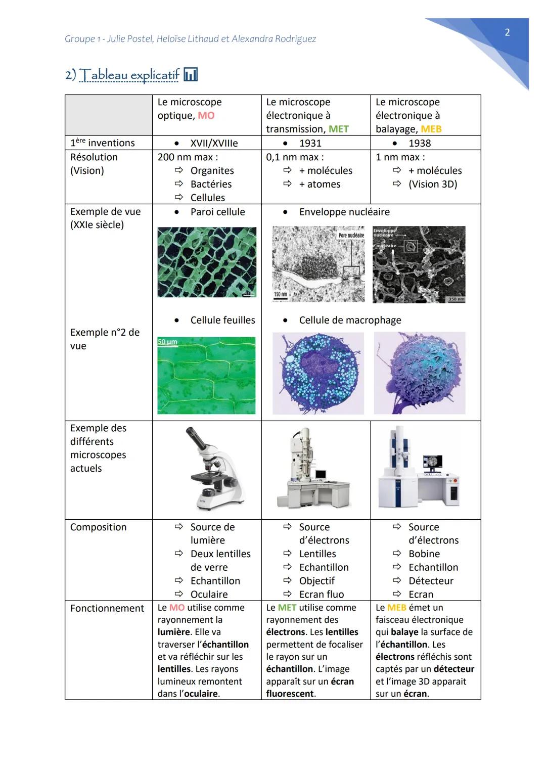 Groupe 1-Julie Postel, Heloïse Lithaud et Alexandra Rodriguez
SVT: la cellule au microscope électronique
=> Présentez sous la forme de votre