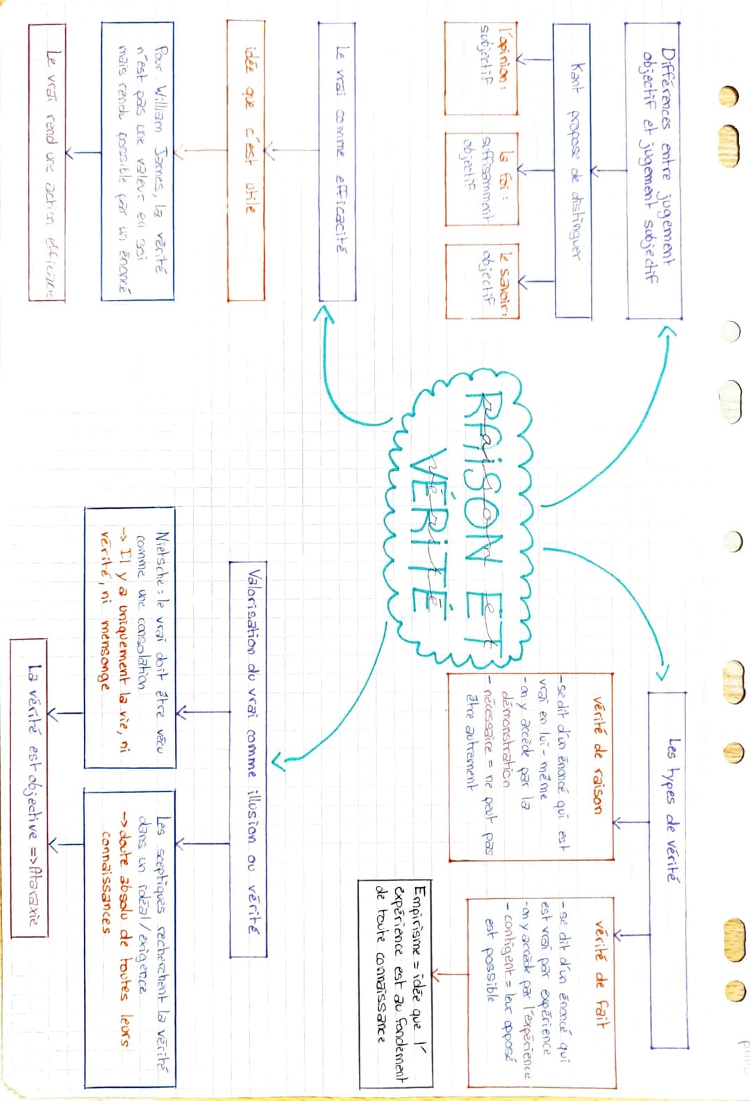 Differences entre jugement
objectif et jugement subjectif
Kant
l'opinion:
subjectif
Le vrai
idée que
propose de distinguer
la foi:
suffisamm