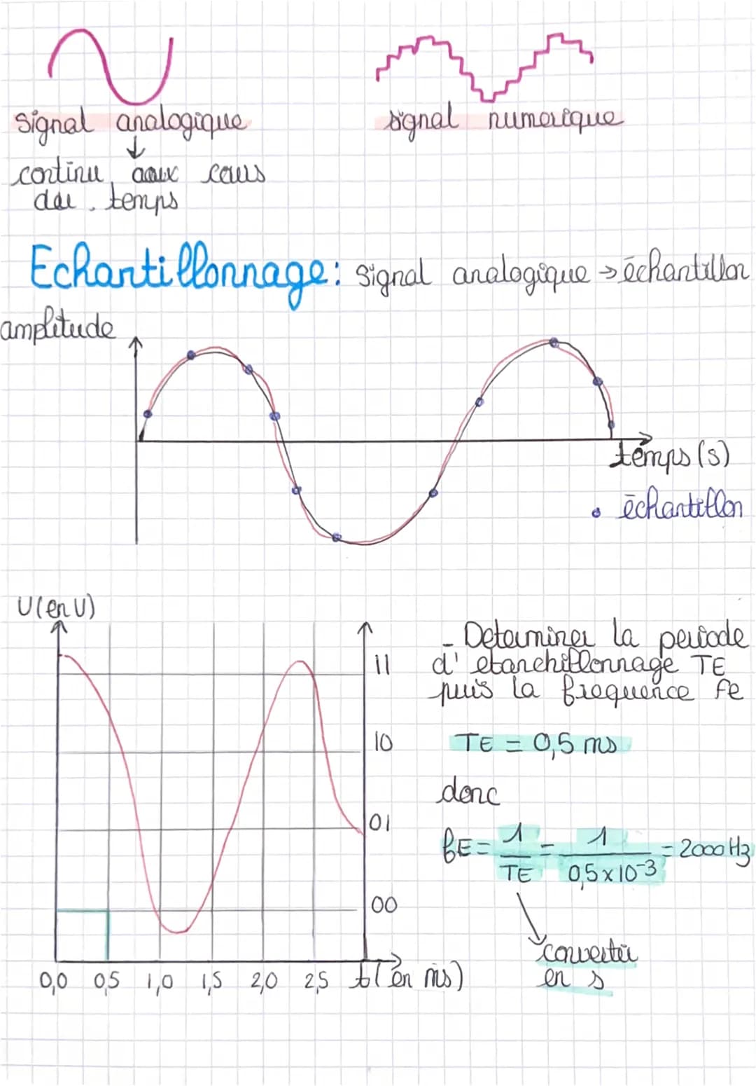 ~
Signal analogique
✓
continu aaux caus
del temps
Echantillonnage: signal analogique > échantillon
amplitude
Ulenu)
www.
signal numerique
11