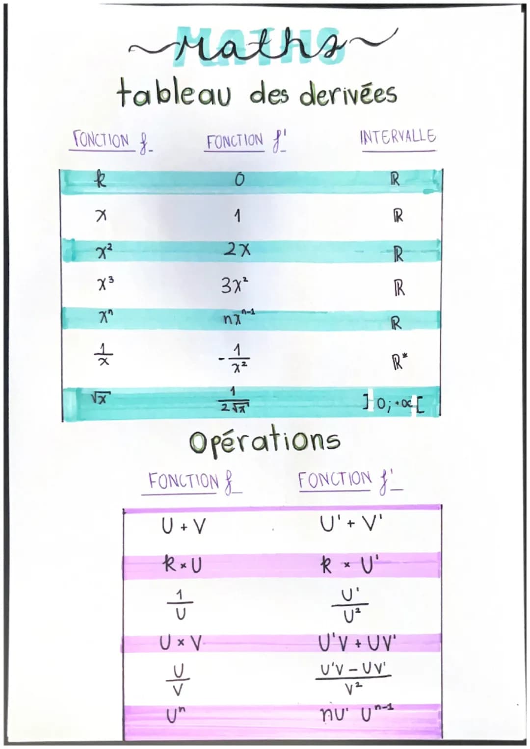 Maths~
tableau des derivées
FONCTION
k
X
x²
X³
X"
√x
FONCTION
0
1
2X
3x²
0-1
nx
+
- 17/12
2√7
Opérations
FONCTION &
U+V
Rx U
Ĵ
UxV
V
Un
INTE