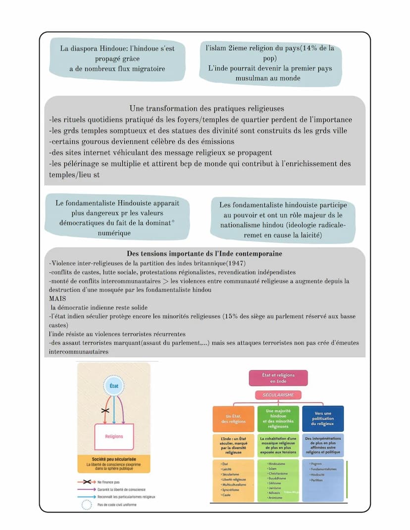 HAUTES
CASTES
BASSES
CASTES
HGGSP sujet: Etat et religion en Inde
HORS
CASTES
• Etat: territoire délimité par des frontière politique.
• Fon