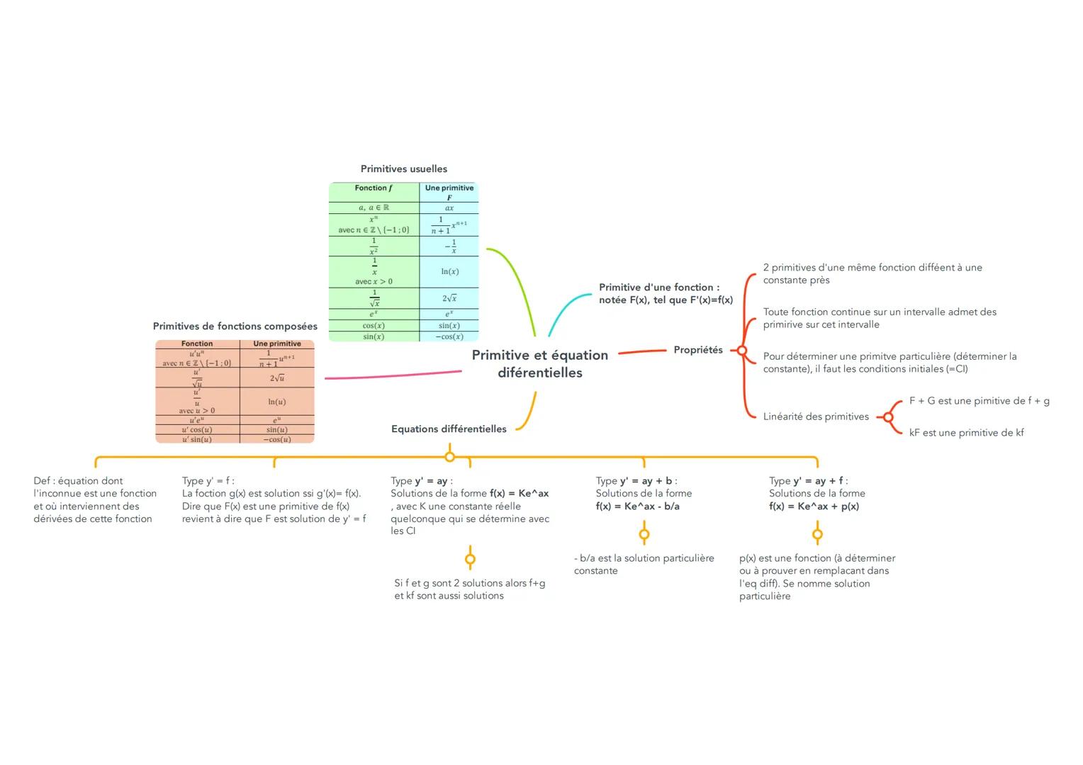 Primitives de fonctions composées
| Fonction | Une primitive |
| ------------- |:-------------:|
| $u'u^n$ | $\frac{1}{n+1}u^{n+1}$ |
| avec