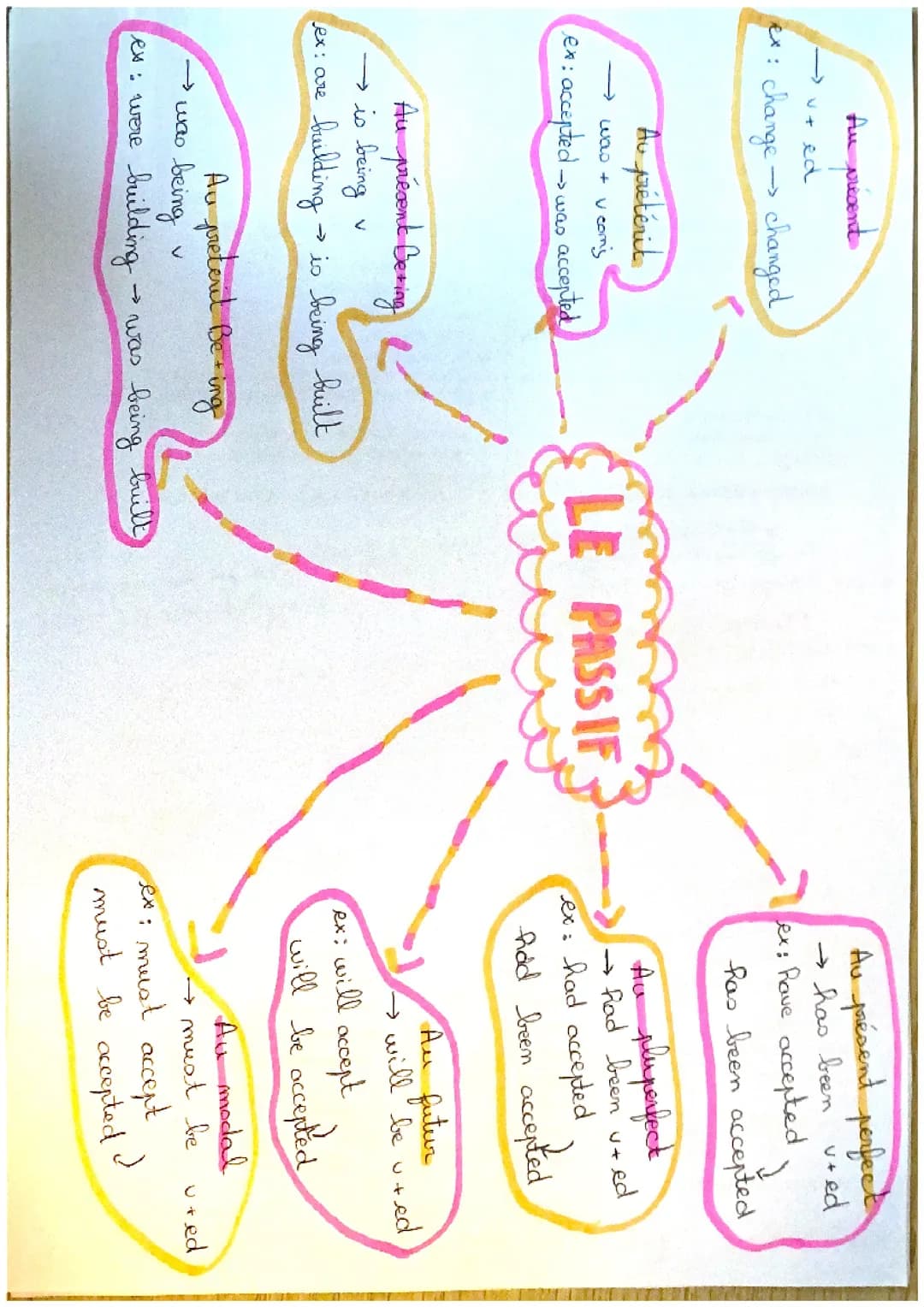 La voix passive en anglais 