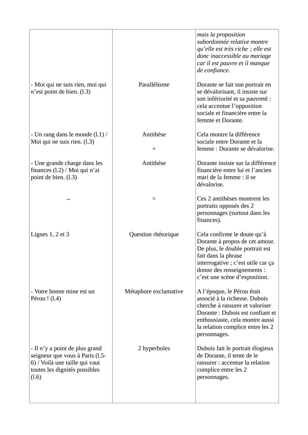 Texte 3 - Marivaux, Les fausses Confidences, acte I, scène 2 (1737)
Introduction
Marivaux est une journaliste, romancier et dramaturge franç