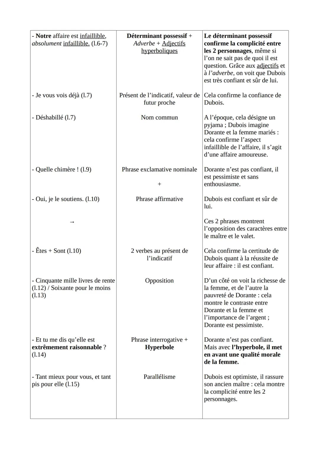 Texte 3 - Marivaux, Les fausses Confidences, acte I, scène 2 (1737)
Introduction
Marivaux est une journaliste, romancier et dramaturge franç
