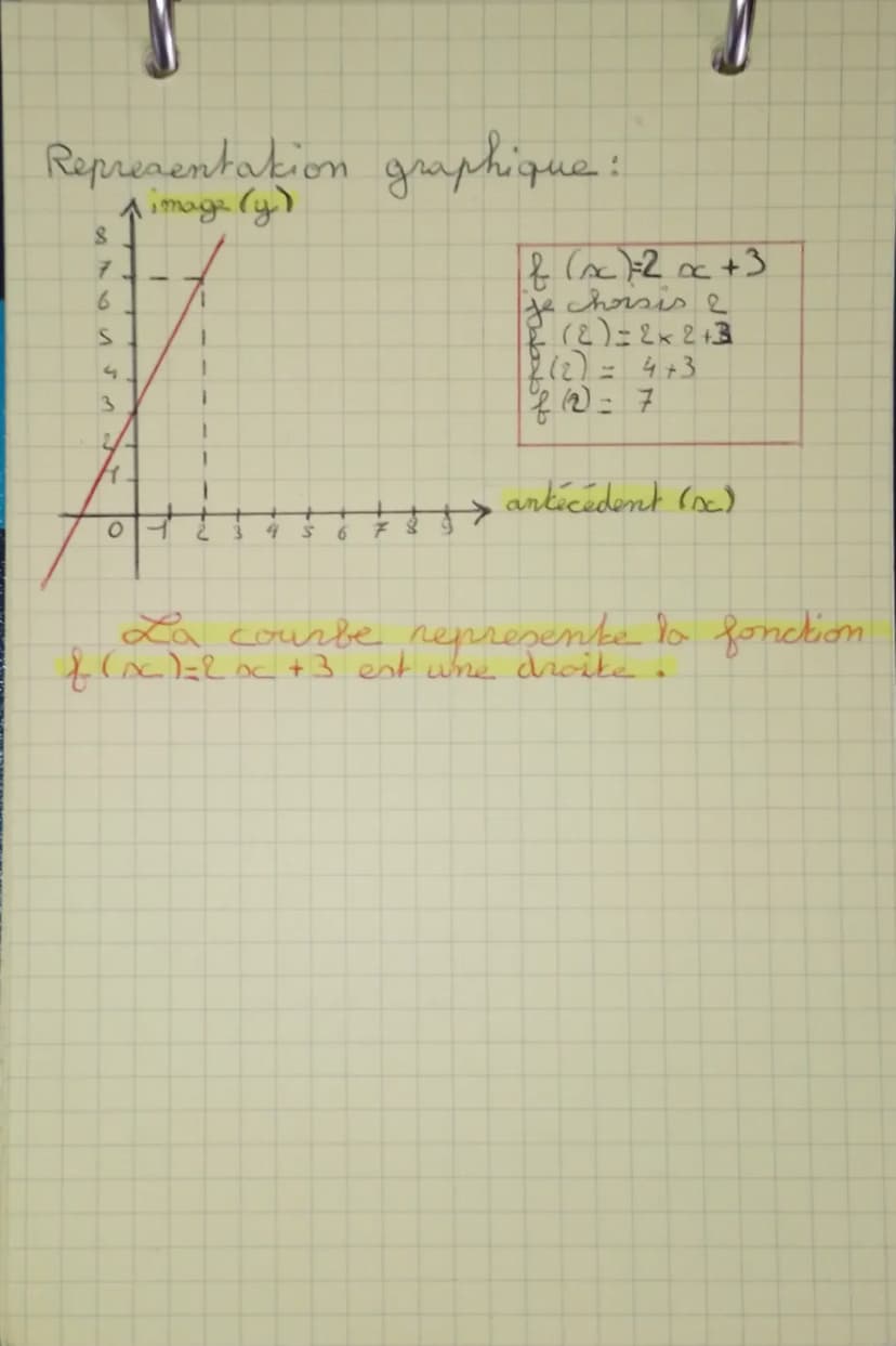 Mathématique 1
Les fonctions
F(x) = a
formule :
graphique: antécédent
y
(image)
image
>x
(antécédant)
tableau:
antecedents
F(oc)
images
ex d