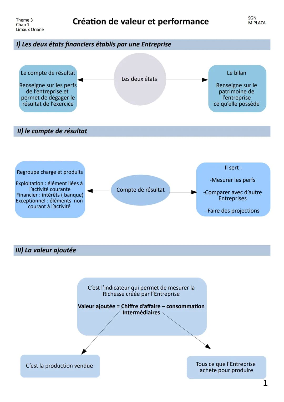 Création de valeur et performance
Theme 3
Chap 1
Limaux Oriane
1) Les deux états financiers établis par une Entreprise
Le compte de résultat