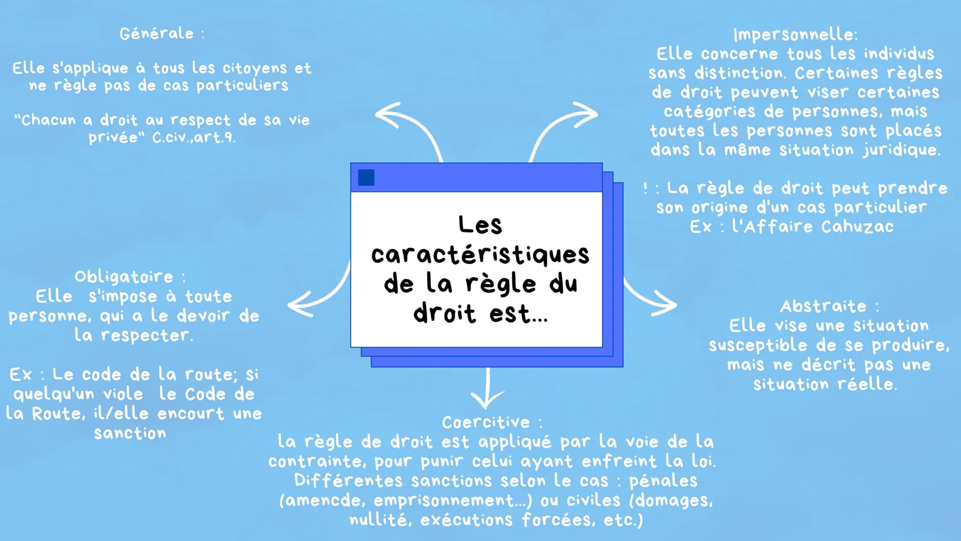 Générale :
Elle s'applique à tous les citoyens et
ne règle pas de cas particuliers
"Chacun a droit au respect de sa vie
privée" C.civ.,art.9