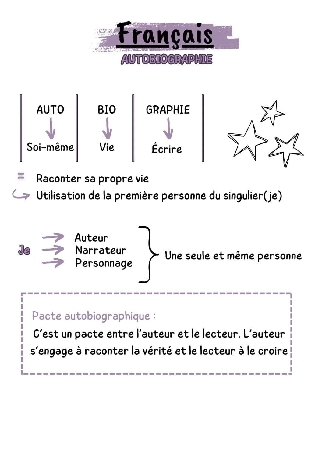AUTO
Je
Soi-même Vie
Français
AUTOBIOGRAPHIE
BIO
GRAPHIE
Auteur
Narrateur
Personnage
Écrire
Raconter sa propre vie
Utilisation de la premièr