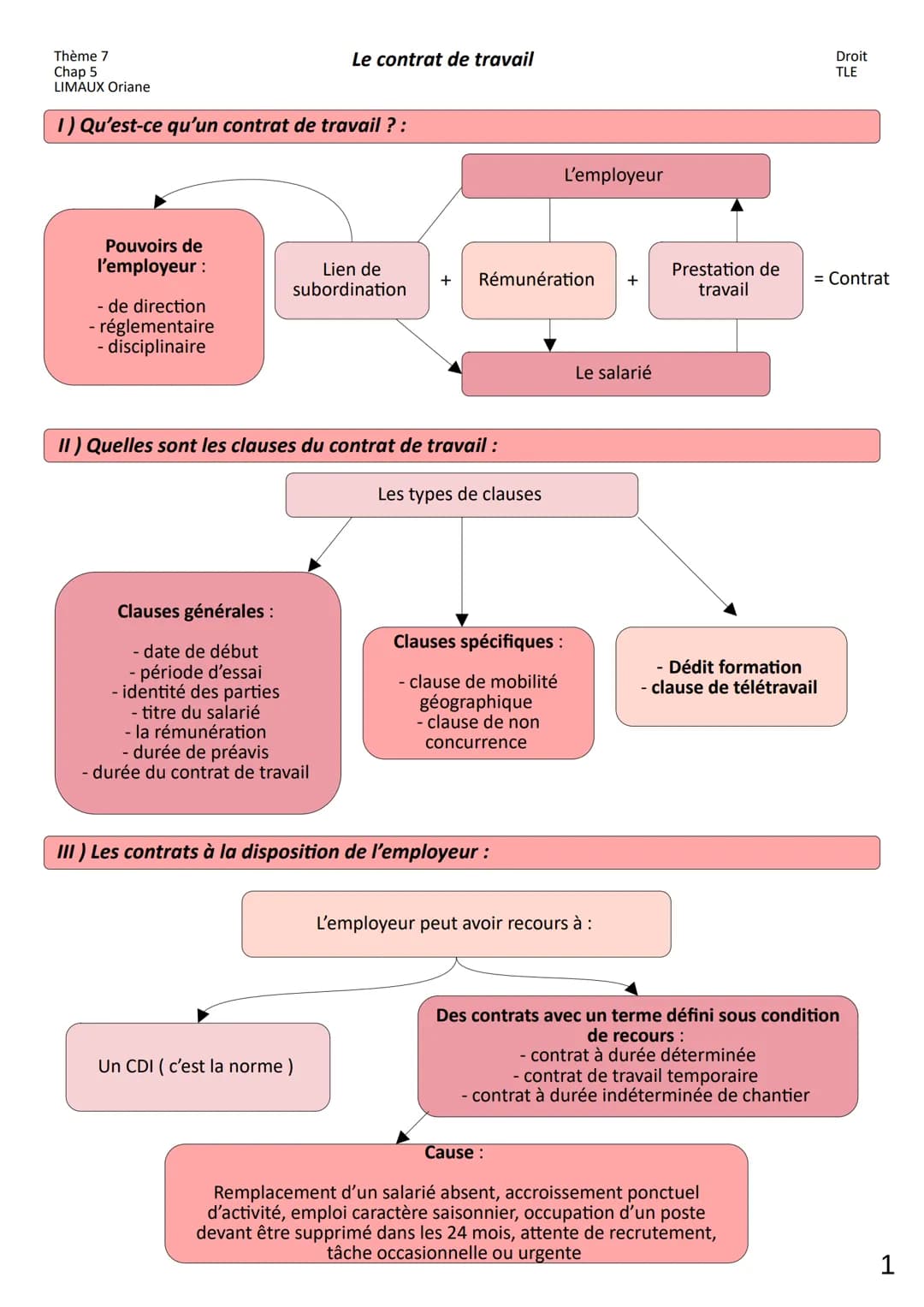Thème 7
Chap 5
LIMAUX Oriane
1) Qu'est-ce qu'un contrat de travail ? :
Pouvoirs de
l'employeur :
- de direction
- réglementaire
- disciplina