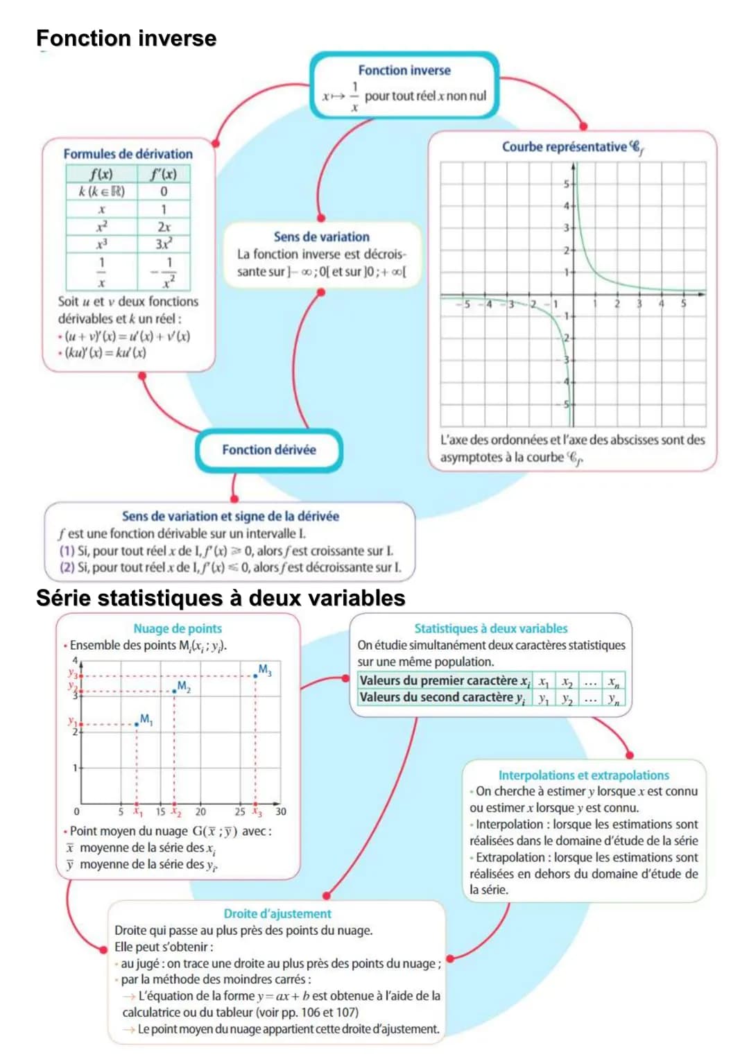 L'essentiel de la terminale Tronc commun STI2D
Suites numériques
Suites arithmétiques
Croissance ou décroissance
linéaire
0-
Suites géométri
