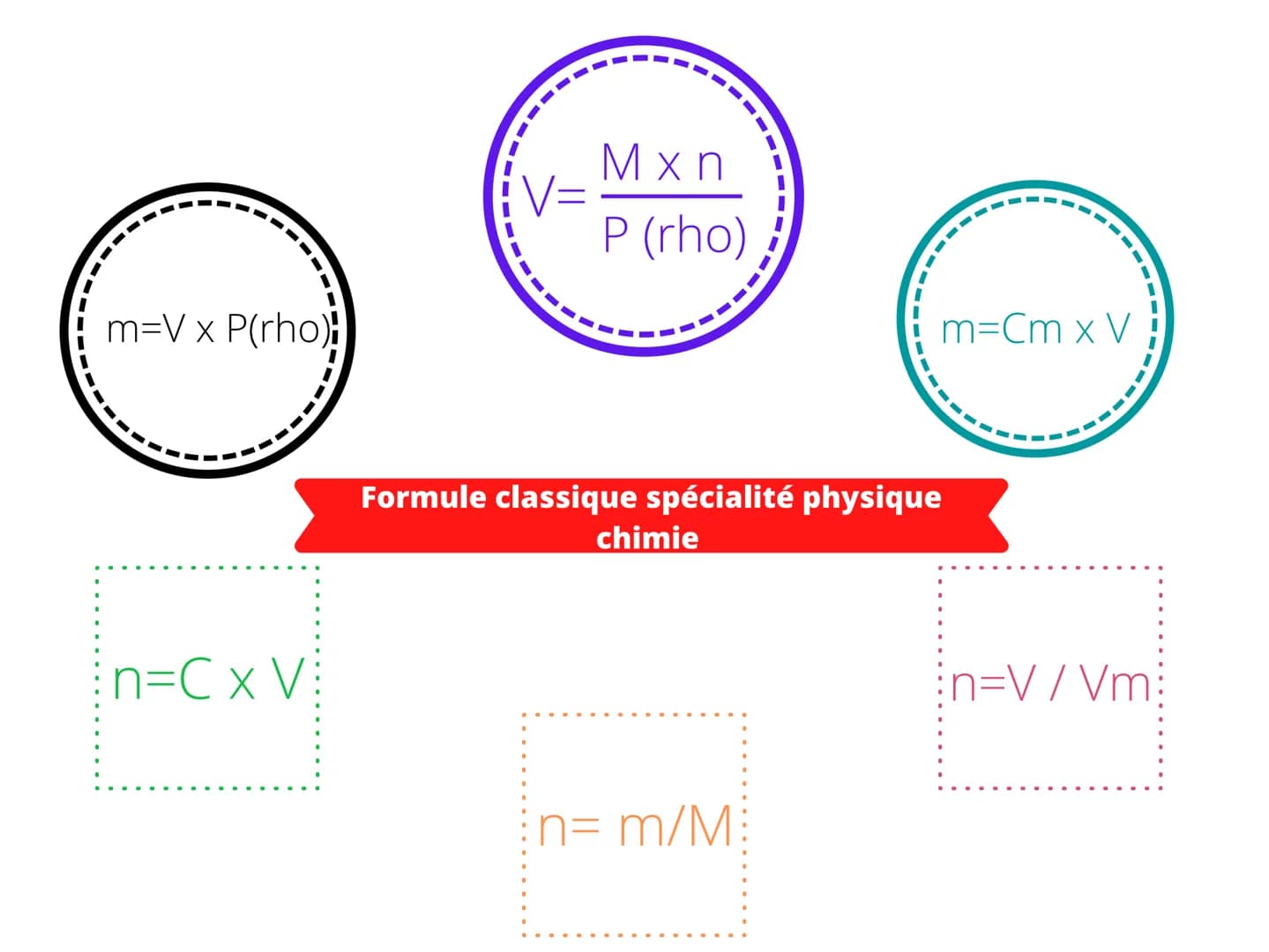 O
m=V x P(rho)!
n=CxV
Mxn
P (rho)
chimie
O
Formule classique spécialité physique
n= m/M
m=Cm x V
n=V/Vm