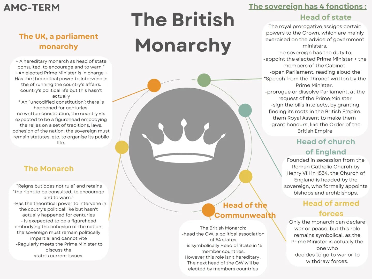 AMC-TERM
The UK, a parliament
monarchy
+ A hereditary monarch as head of state
consulted, to encourage and to warn."
+ An elected Prime Mini