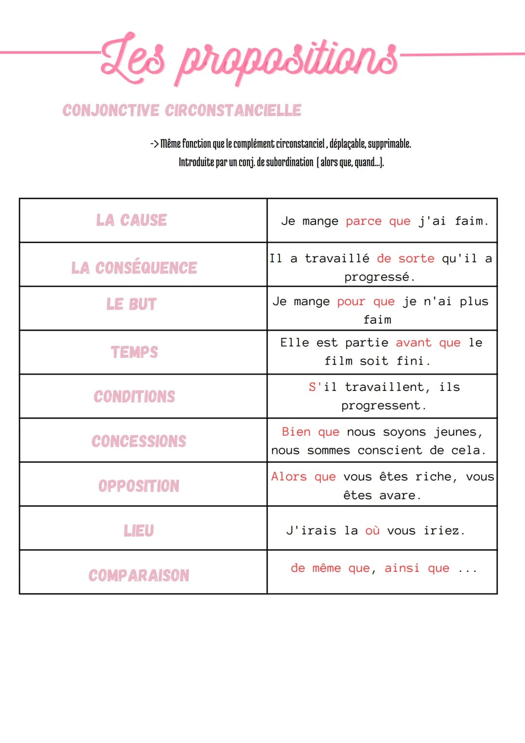-Les propositions-
PROPOSITIONS INDÉPENDANTES
COORDINATION
JUXTAPOSITION
-> ne dépend d'aucune autre
-> relier des prop. ind. par une conjon