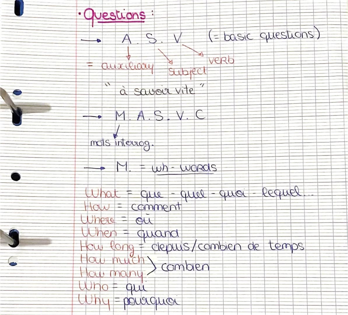 • Questions:
=
auxiliary
4
A. S. V
21
Subject
mots interrog.
à savoir vite
M. A.S. V. C
T
(= basic questions)
verb
M. wh words
-
What que qu