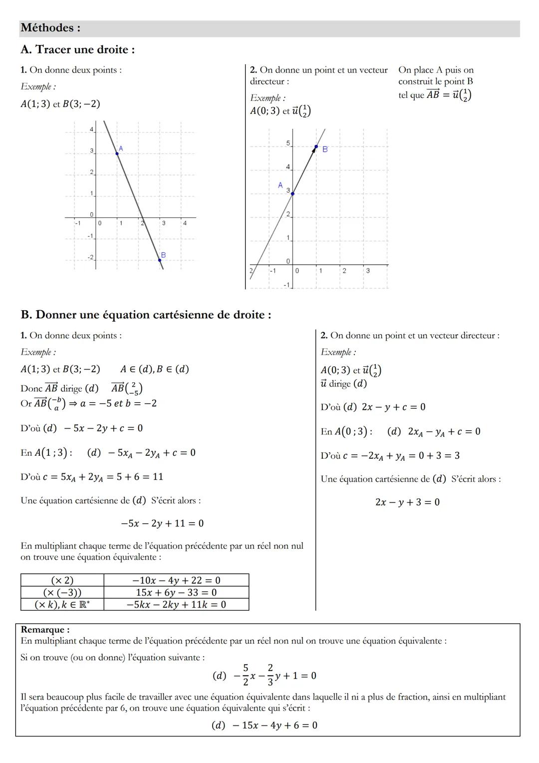 Synthèse équation de droites
Relations à connaitre
ax + by + c = 0 s'appelle équation cartésienne de la droite (d)
ū(d) est un vecteur direc