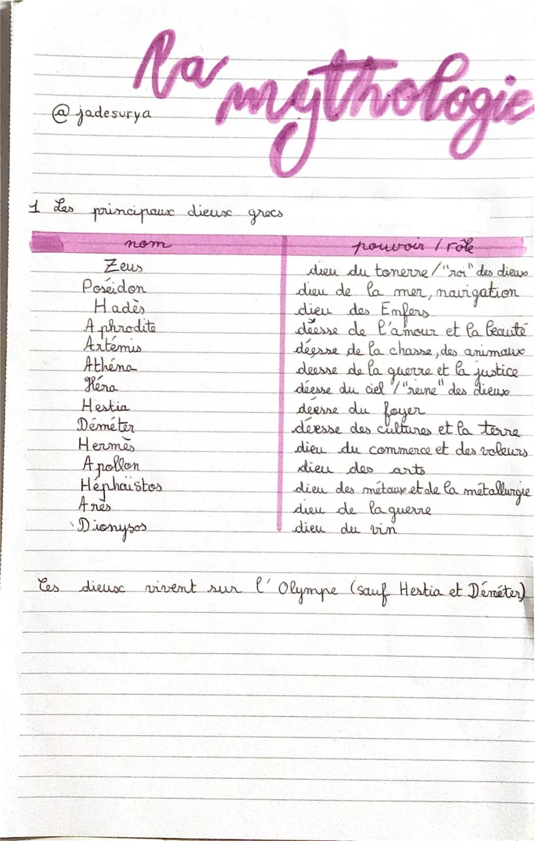 Les dieux grecs et leurs pouvoirs : Liste, créatures et légendes