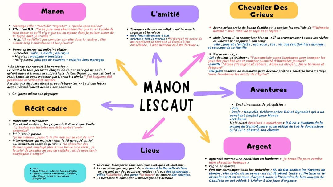 Fiche Manon Lescaut PDF avec Citations et Dissertation