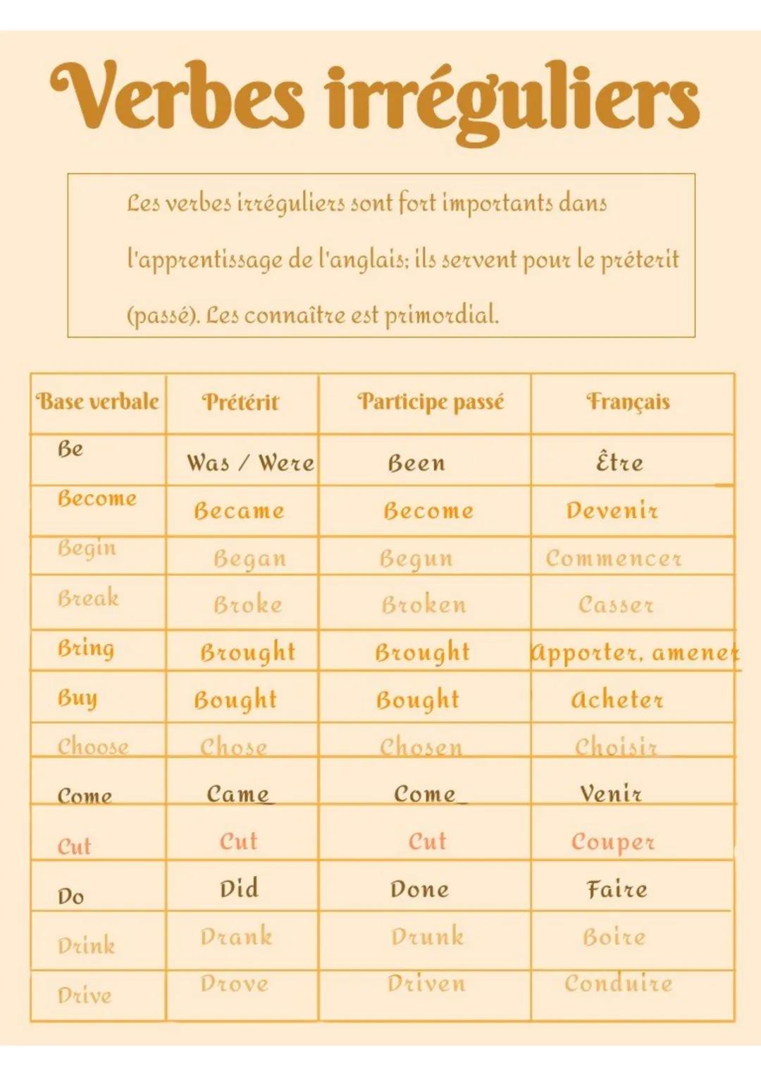 Verbes irréguliers
Les verbes irréguliers sont fort importants dans
l'apprentissage de l'anglais; ils servent pour le préterit
(passé). Les 