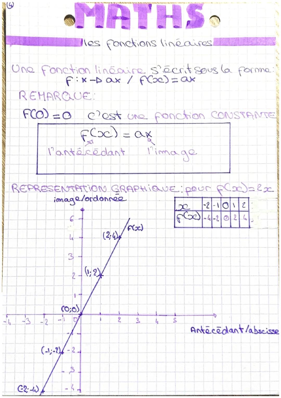 # MATHS

les fonctions linéaires

Une fonction linéaire s'écrit sous la forme:
$f: x \rightarrow ax$ / $f(x) = ax$

REMARQUE:

$f(0) = 0$ c'